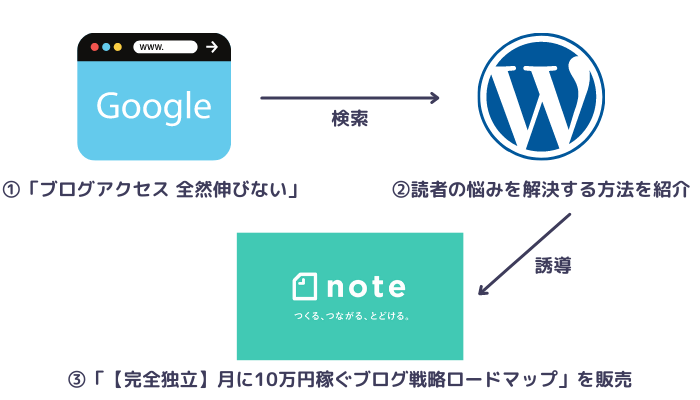 WordPressブログで集客する