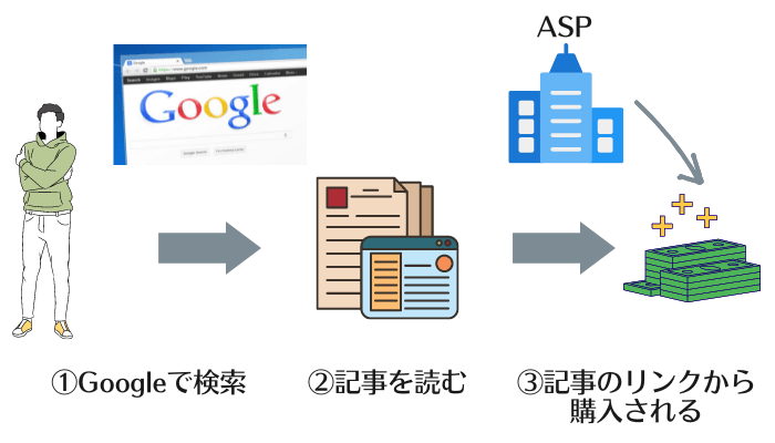 【図解】アフィリエイトで稼ぐにはどうすればいいの？