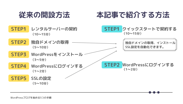WordPressブログを始める5つの手順