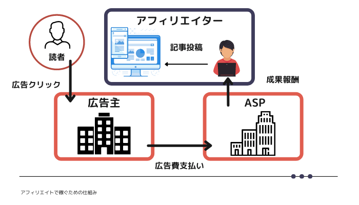 アフィリエイトで稼ぐための仕組み