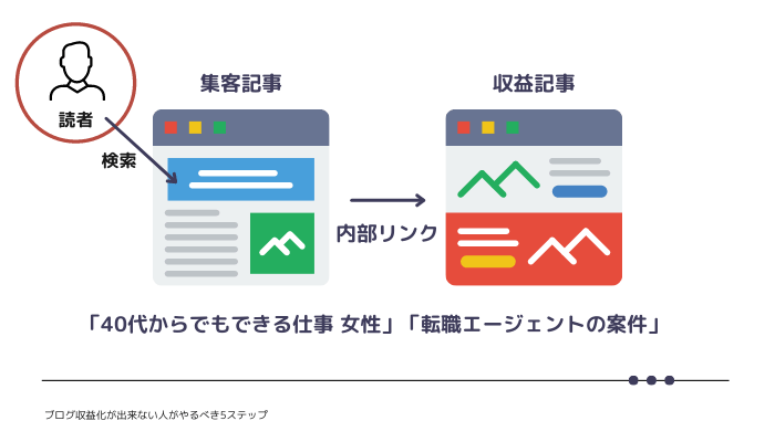 ロングテールキーワードで記事を書く