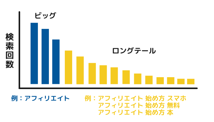 ロングテールキーワードで記事を書く