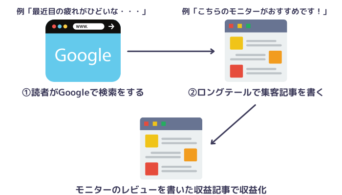 ロングテールキーワード記事で30記事書く