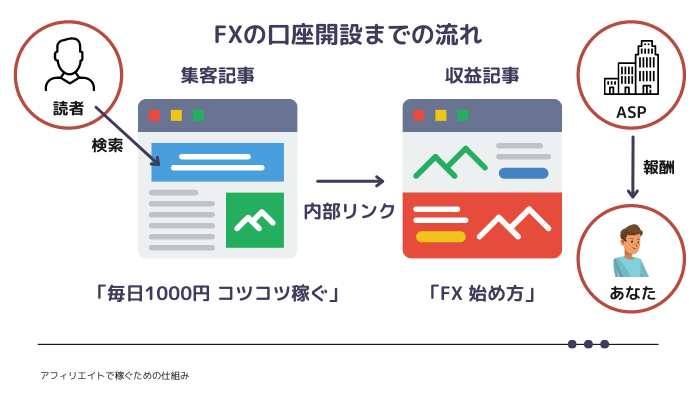 仕組み例 FX投資2