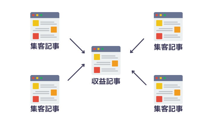 収益記事にアクセスを流していない