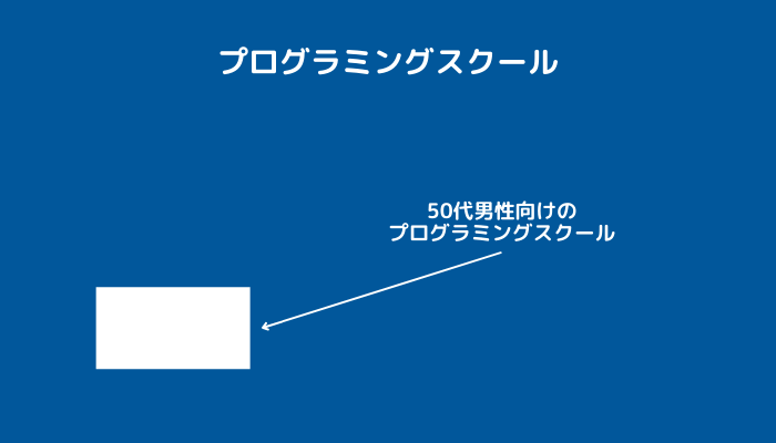 売れるジャンルを選定する