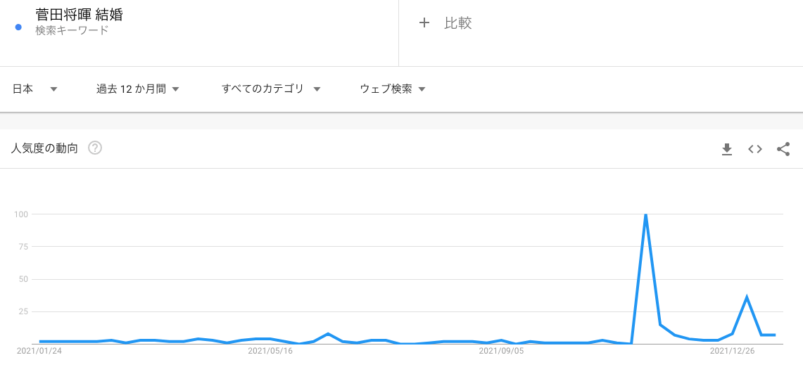 検索需要がなくなってしまった