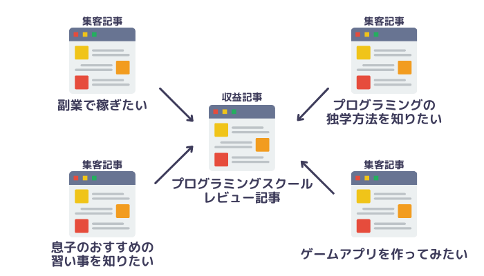 関連性の高い記事を内部リンクする