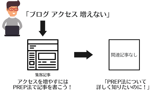 関連記事を増やしていく