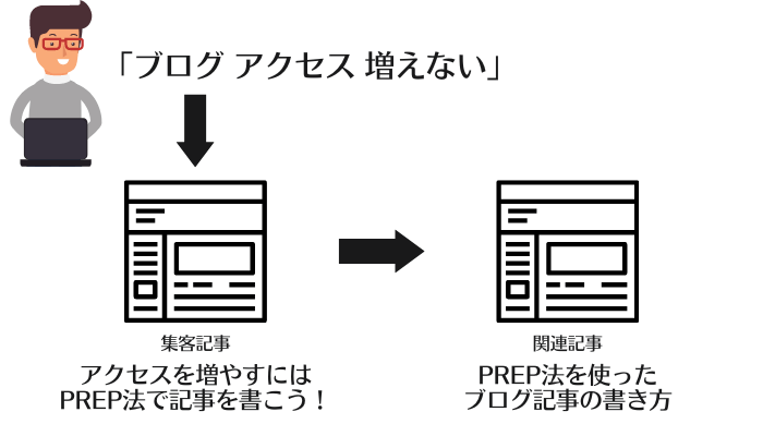 関連記事を増やしていく2