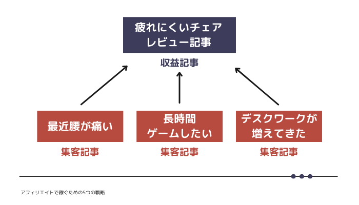 集客記事と収益記事を理解する