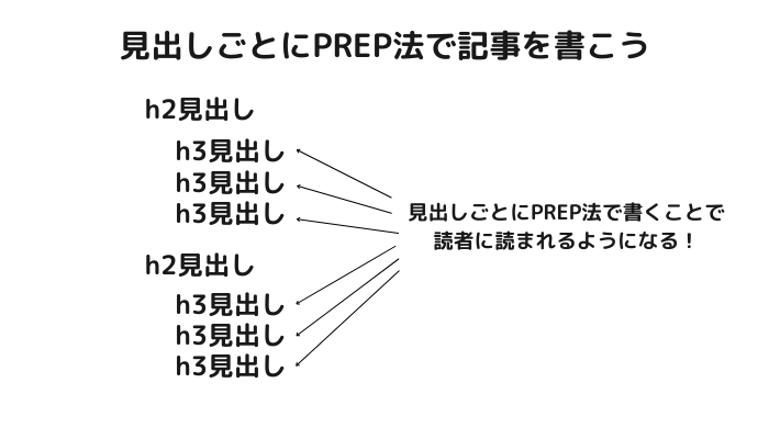 PREP法で記事を書く