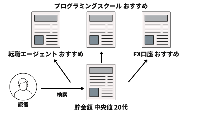 ブログ初心者におすすめする複数ジャンル公開