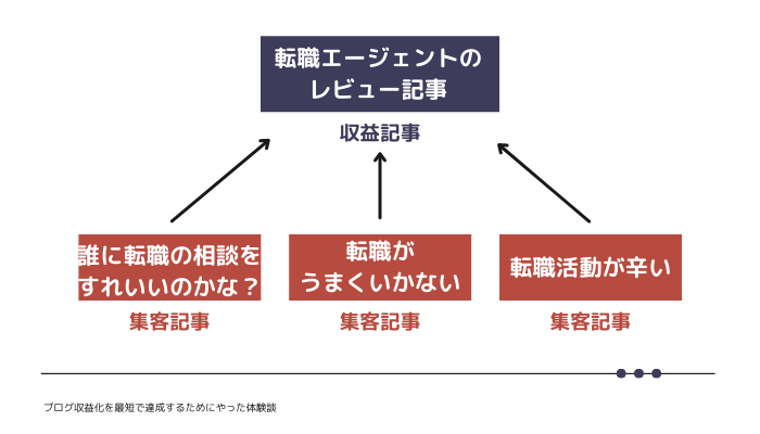 収益化させる記事にアクセスを誘導する