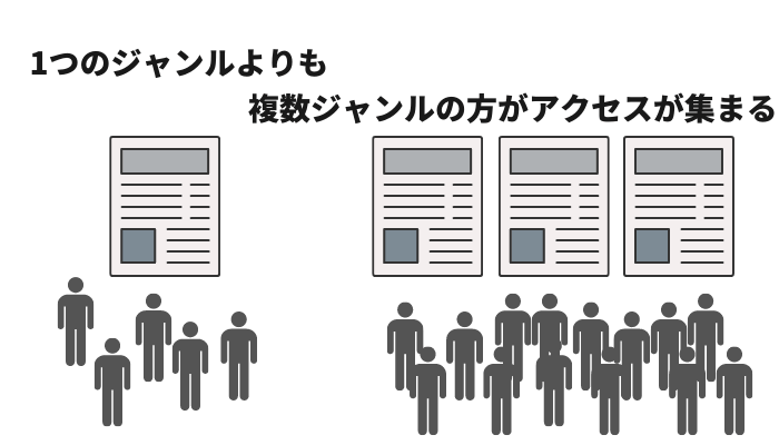 収益化しやすくなる