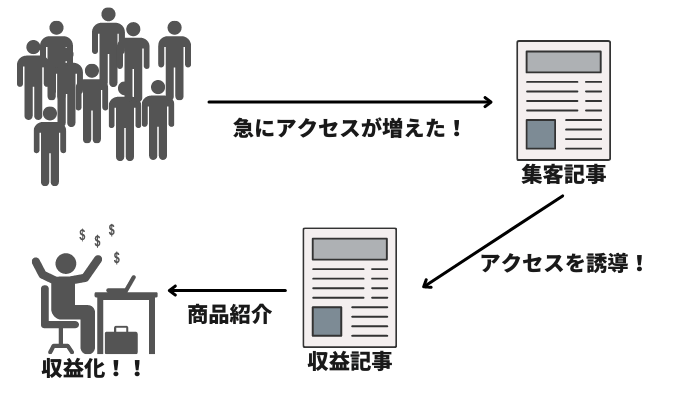 収益記事にアクセスを誘導する