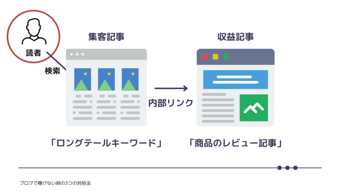 集客記事と収益記事の構造を理解する