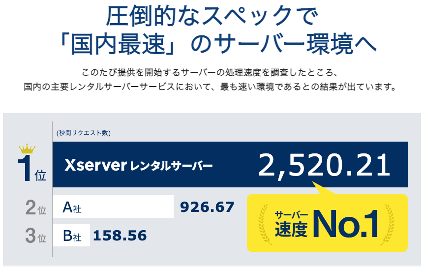 ページの表示速度が早いサーバー