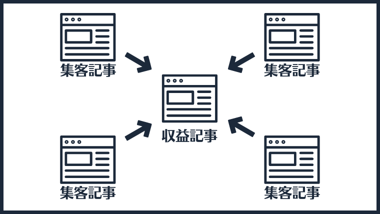 始め方①ブログで稼ぐための仕組みを理解する