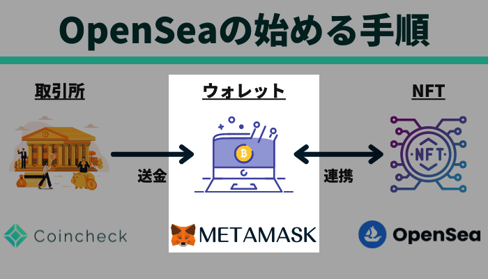 MetaMaskに登録する