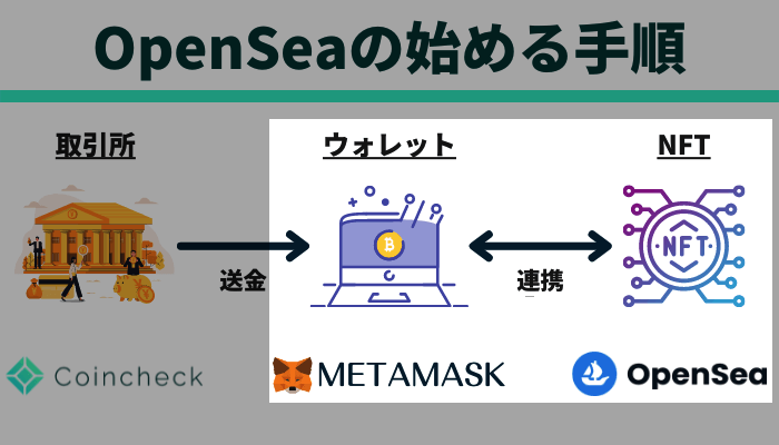 【手順⑤】OpenSeaとMetaMaskを連携させる