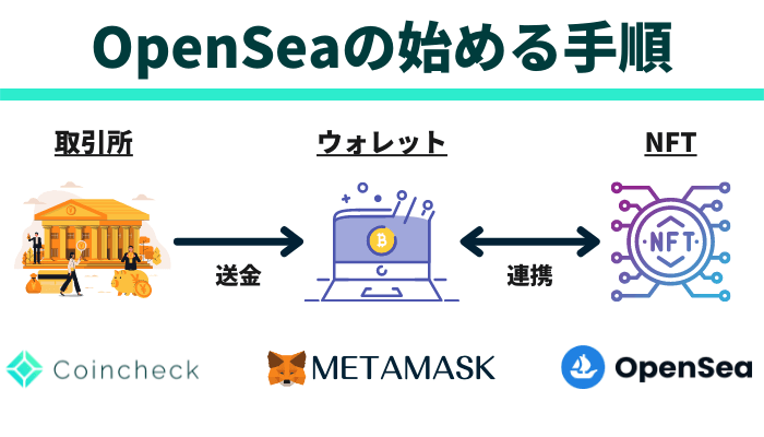 OpenSea（オープンシー）を始めるための5つの手順