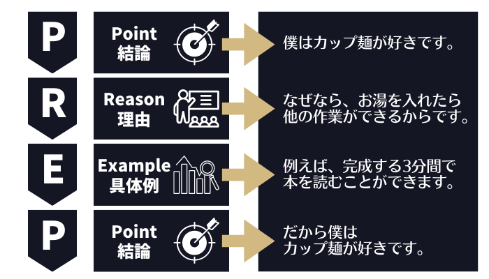 PREP法