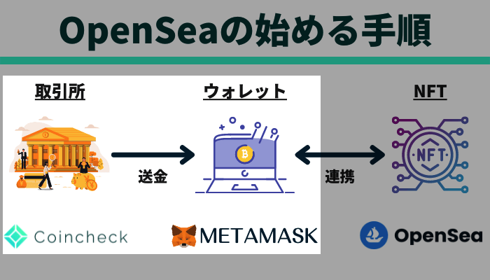 イーサリアムをMetaMaskへ送金する