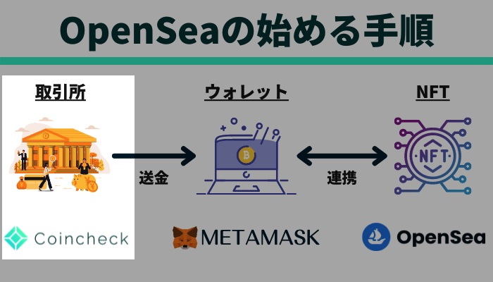 コインチェックで口座開設する