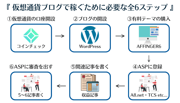 仮想通貨ブログ立ち上げ2