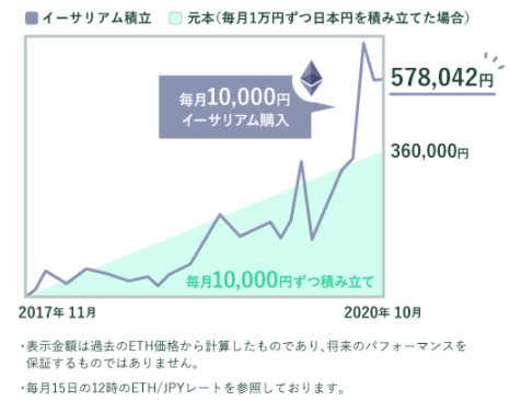 積立投資ができる