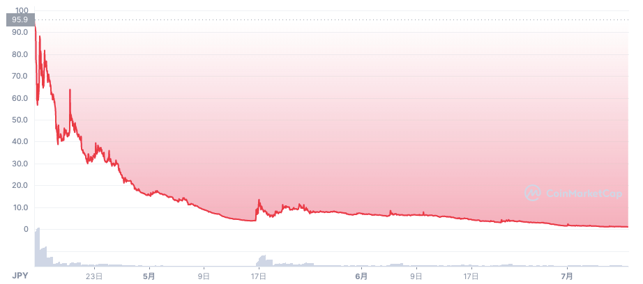 SENのチャート・日本円の額・買い方