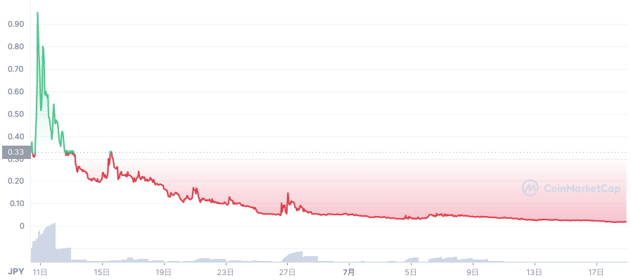 SOのチャート・日本円の額
