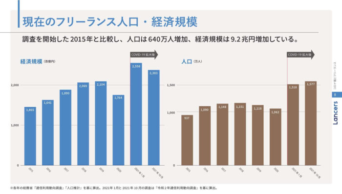 フリーランス 人口 推移
