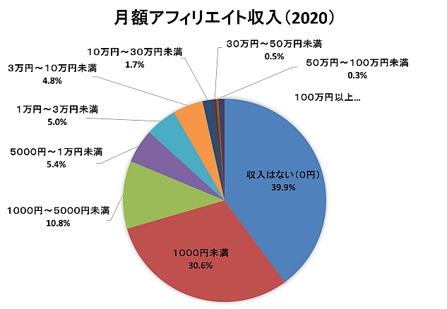 質問④一般人のブログ収入の平均は？
