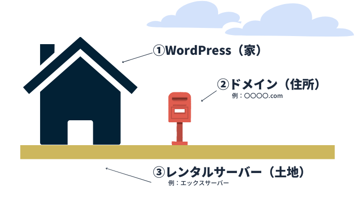 WordPressに必ず必要な3つのもの