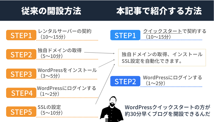 WordPressブログを始める5つの手順