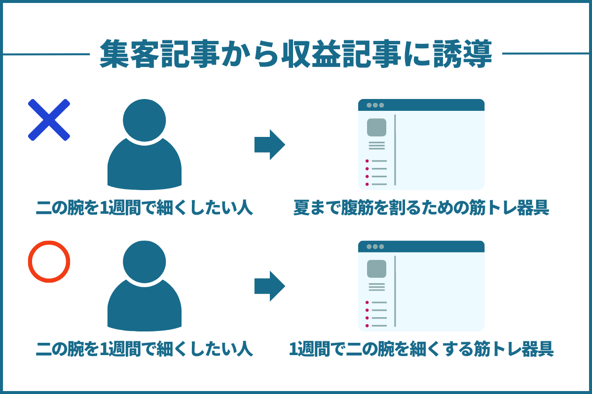 収益記事から収益記事にアクセスを誘導