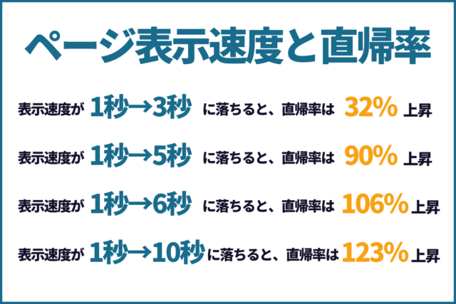 ページ表示速度とは