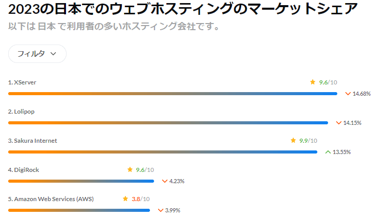 国内のシェア率がトップ
